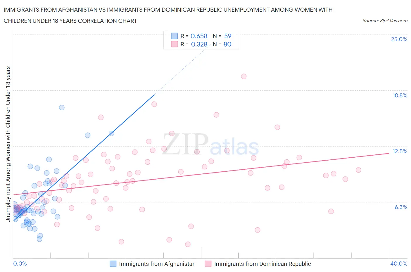 Immigrants from Afghanistan vs Immigrants from Dominican Republic Unemployment Among Women with Children Under 18 years