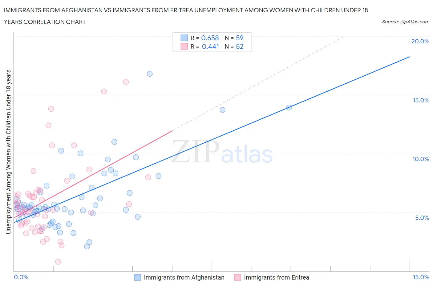 Immigrants from Afghanistan vs Immigrants from Eritrea Unemployment Among Women with Children Under 18 years