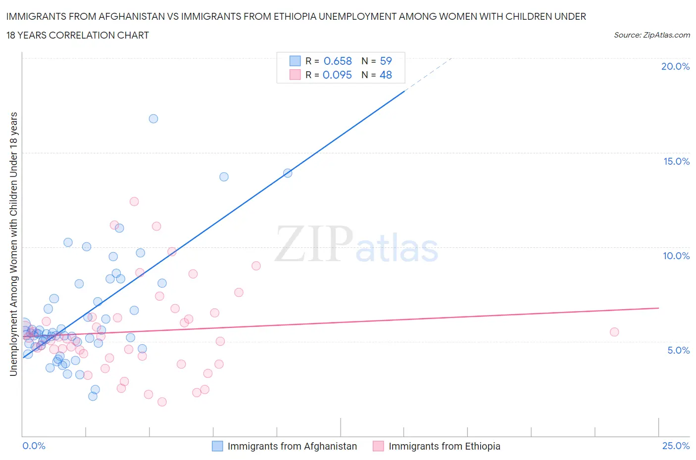 Immigrants from Afghanistan vs Immigrants from Ethiopia Unemployment Among Women with Children Under 18 years