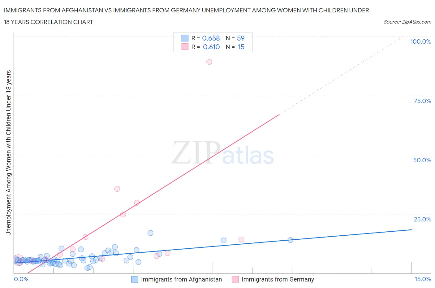 Immigrants from Afghanistan vs Immigrants from Germany Unemployment Among Women with Children Under 18 years