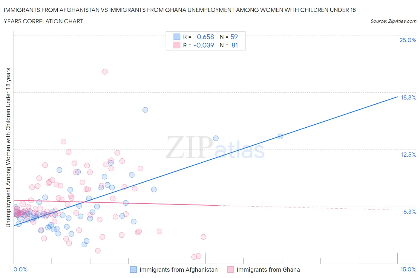 Immigrants from Afghanistan vs Immigrants from Ghana Unemployment Among Women with Children Under 18 years