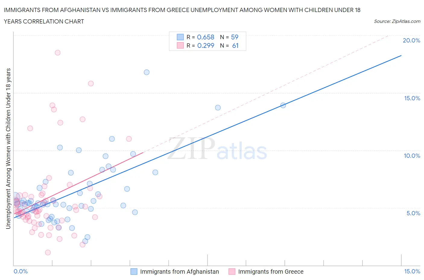 Immigrants from Afghanistan vs Immigrants from Greece Unemployment Among Women with Children Under 18 years