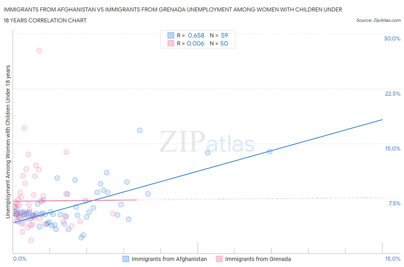 Immigrants from Afghanistan vs Immigrants from Grenada Unemployment Among Women with Children Under 18 years