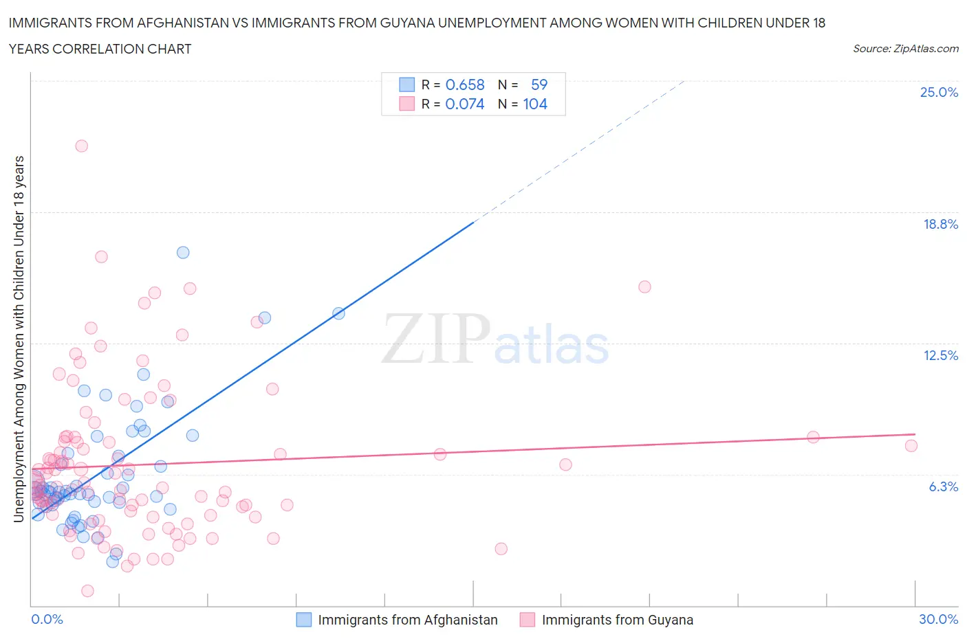 Immigrants from Afghanistan vs Immigrants from Guyana Unemployment Among Women with Children Under 18 years