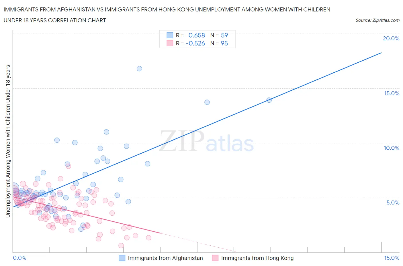 Immigrants from Afghanistan vs Immigrants from Hong Kong Unemployment Among Women with Children Under 18 years