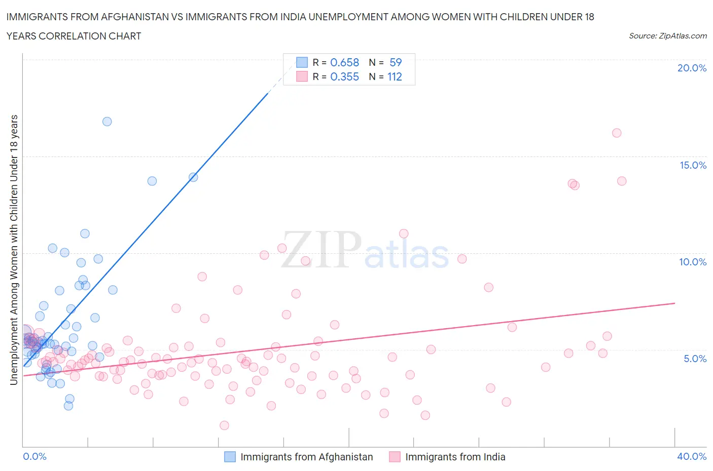 Immigrants from Afghanistan vs Immigrants from India Unemployment Among Women with Children Under 18 years