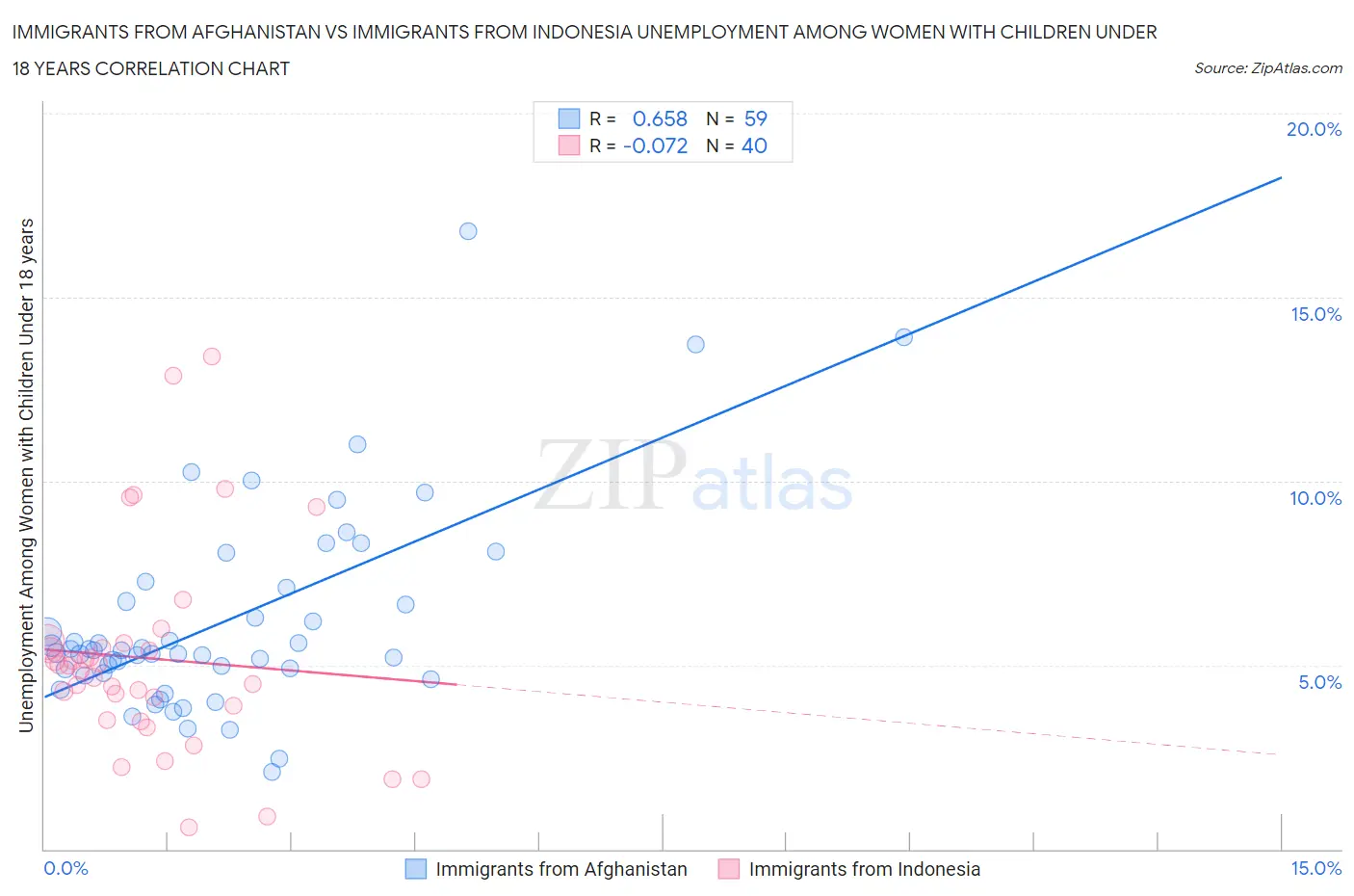 Immigrants from Afghanistan vs Immigrants from Indonesia Unemployment Among Women with Children Under 18 years