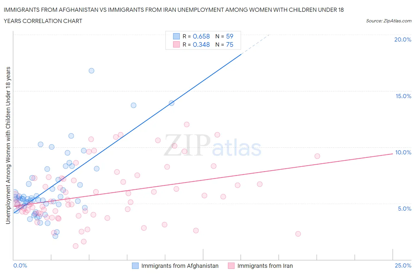 Immigrants from Afghanistan vs Immigrants from Iran Unemployment Among Women with Children Under 18 years
