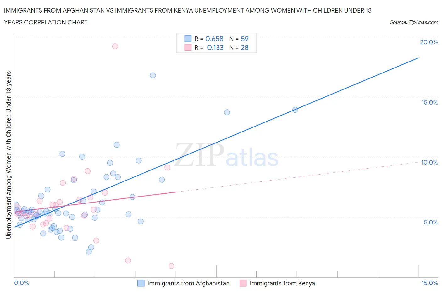 Immigrants from Afghanistan vs Immigrants from Kenya Unemployment Among Women with Children Under 18 years