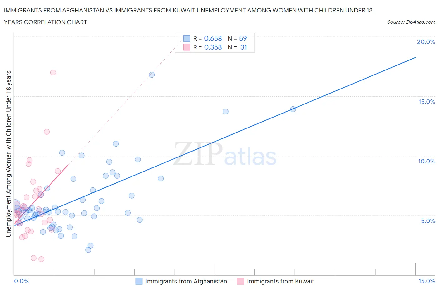Immigrants from Afghanistan vs Immigrants from Kuwait Unemployment Among Women with Children Under 18 years