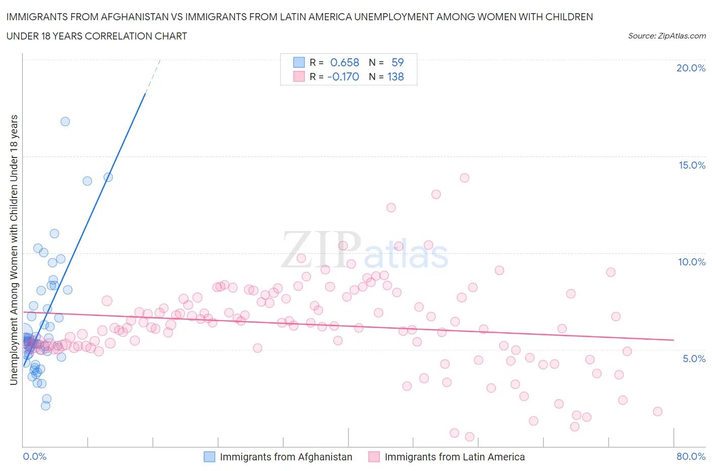 Immigrants from Afghanistan vs Immigrants from Latin America Unemployment Among Women with Children Under 18 years
