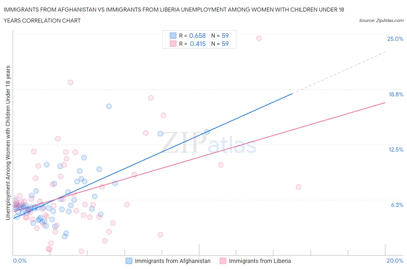 Immigrants from Afghanistan vs Immigrants from Liberia Unemployment Among Women with Children Under 18 years