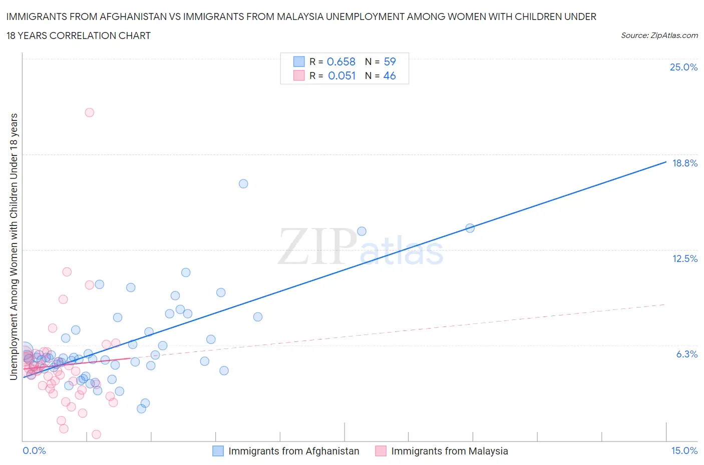 Immigrants from Afghanistan vs Immigrants from Malaysia Unemployment Among Women with Children Under 18 years