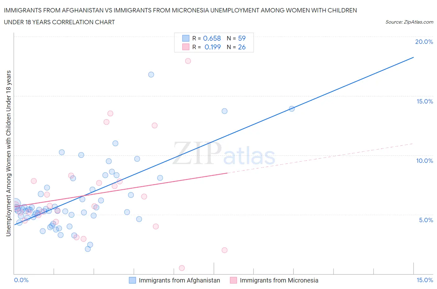 Immigrants from Afghanistan vs Immigrants from Micronesia Unemployment Among Women with Children Under 18 years