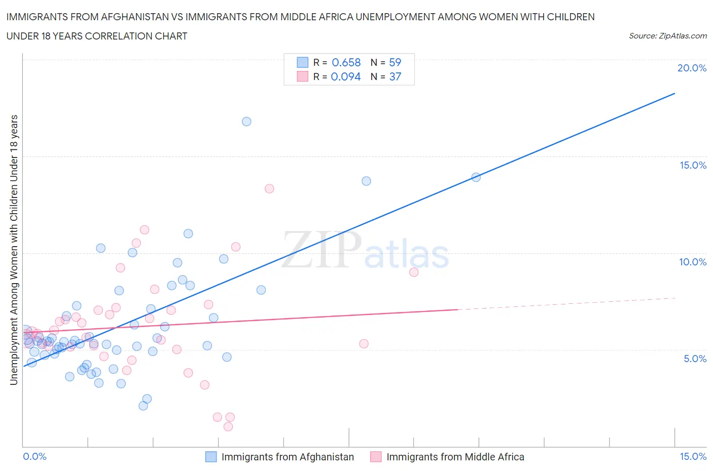 Immigrants from Afghanistan vs Immigrants from Middle Africa Unemployment Among Women with Children Under 18 years
