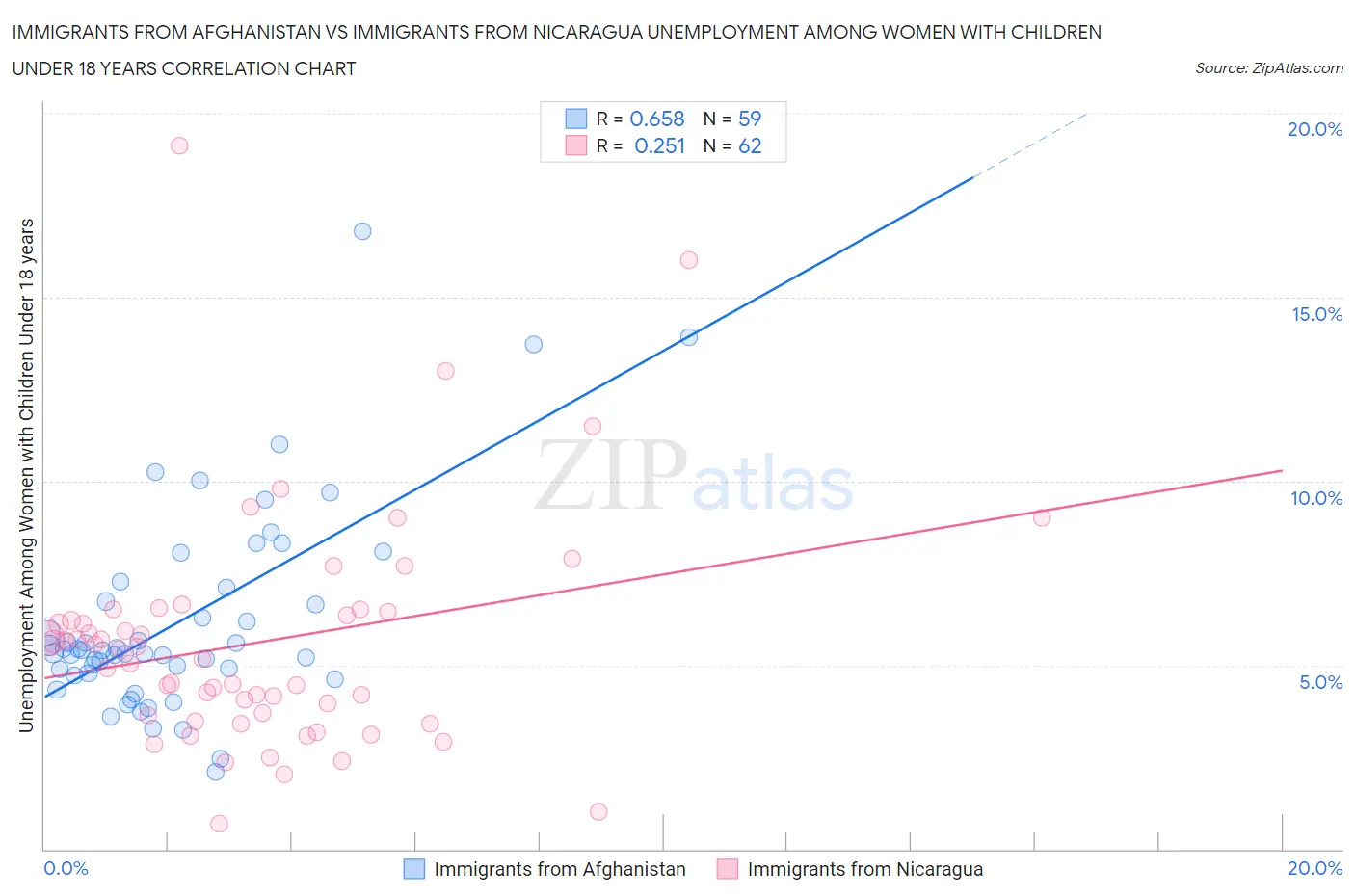 Immigrants from Afghanistan vs Immigrants from Nicaragua Unemployment Among Women with Children Under 18 years