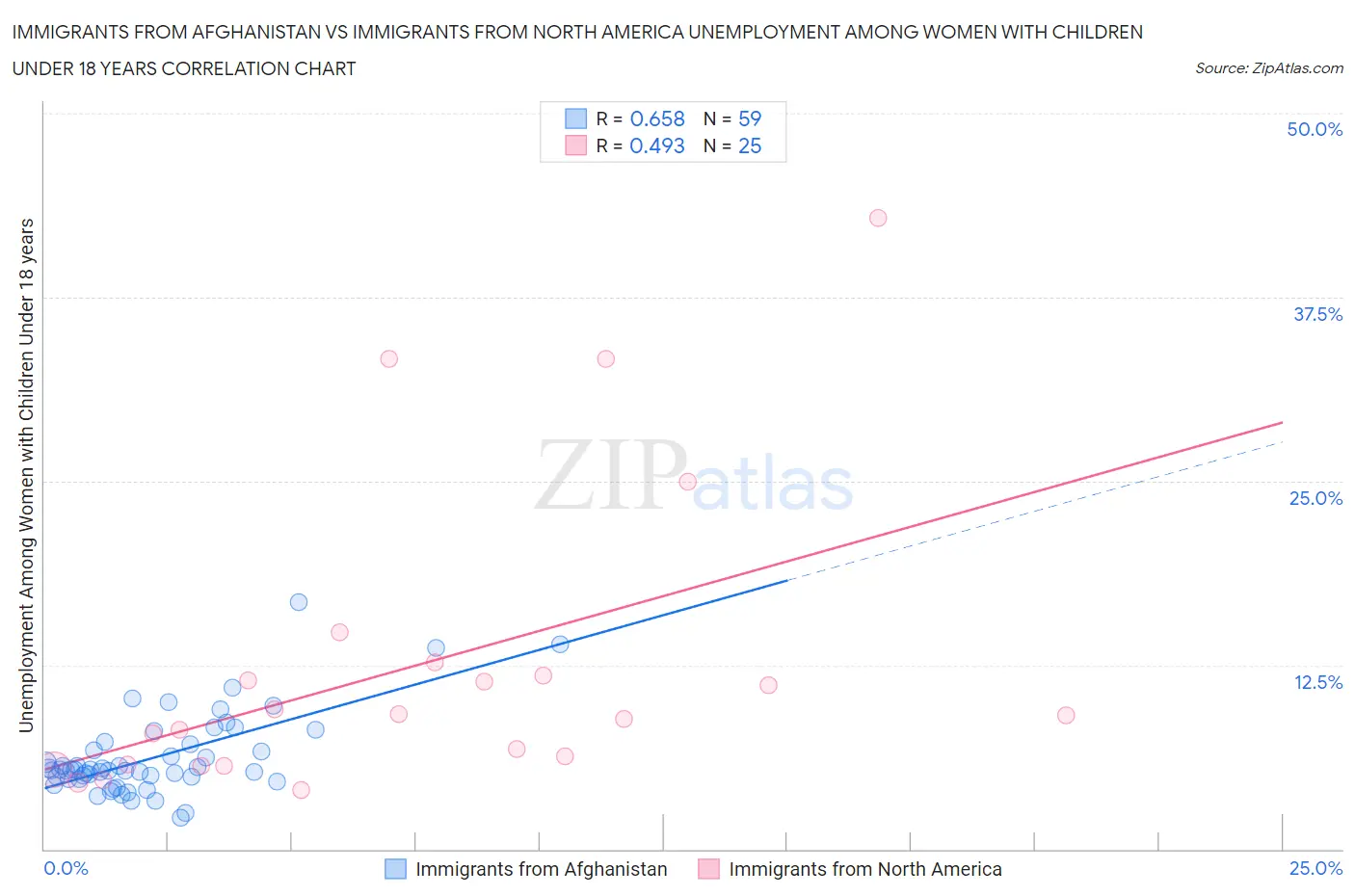 Immigrants from Afghanistan vs Immigrants from North America Unemployment Among Women with Children Under 18 years