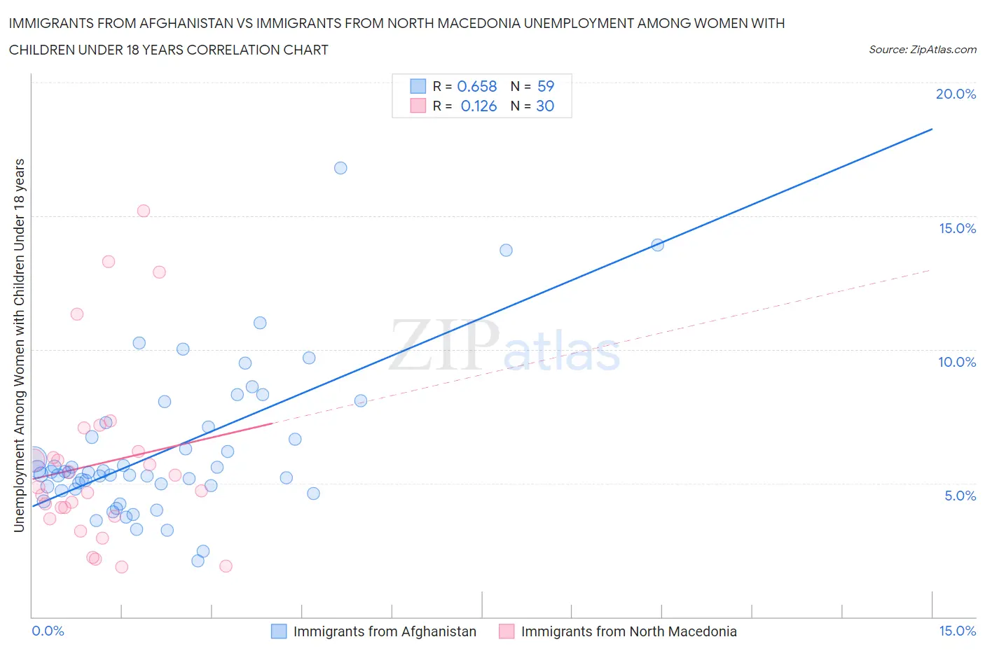 Immigrants from Afghanistan vs Immigrants from North Macedonia Unemployment Among Women with Children Under 18 years