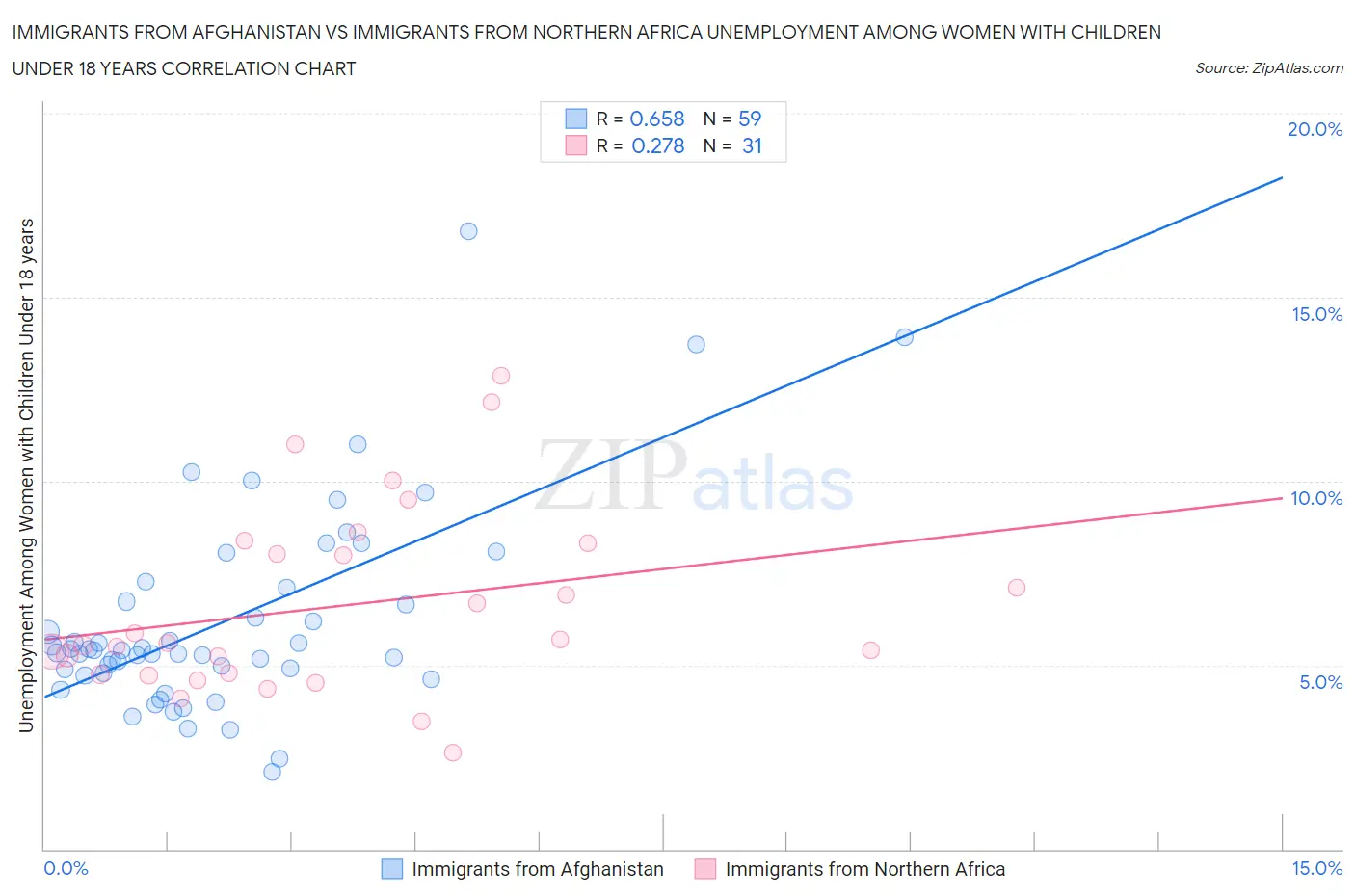 Immigrants from Afghanistan vs Immigrants from Northern Africa Unemployment Among Women with Children Under 18 years