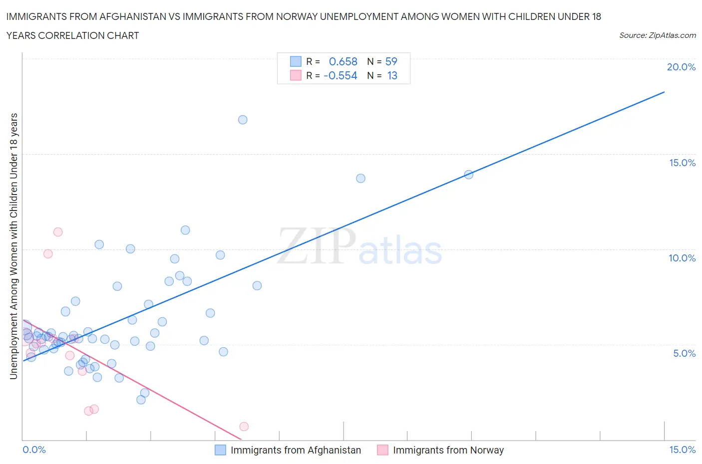 Immigrants from Afghanistan vs Immigrants from Norway Unemployment Among Women with Children Under 18 years
