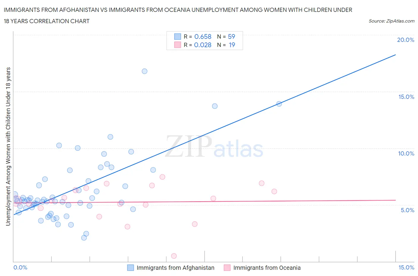 Immigrants from Afghanistan vs Immigrants from Oceania Unemployment Among Women with Children Under 18 years