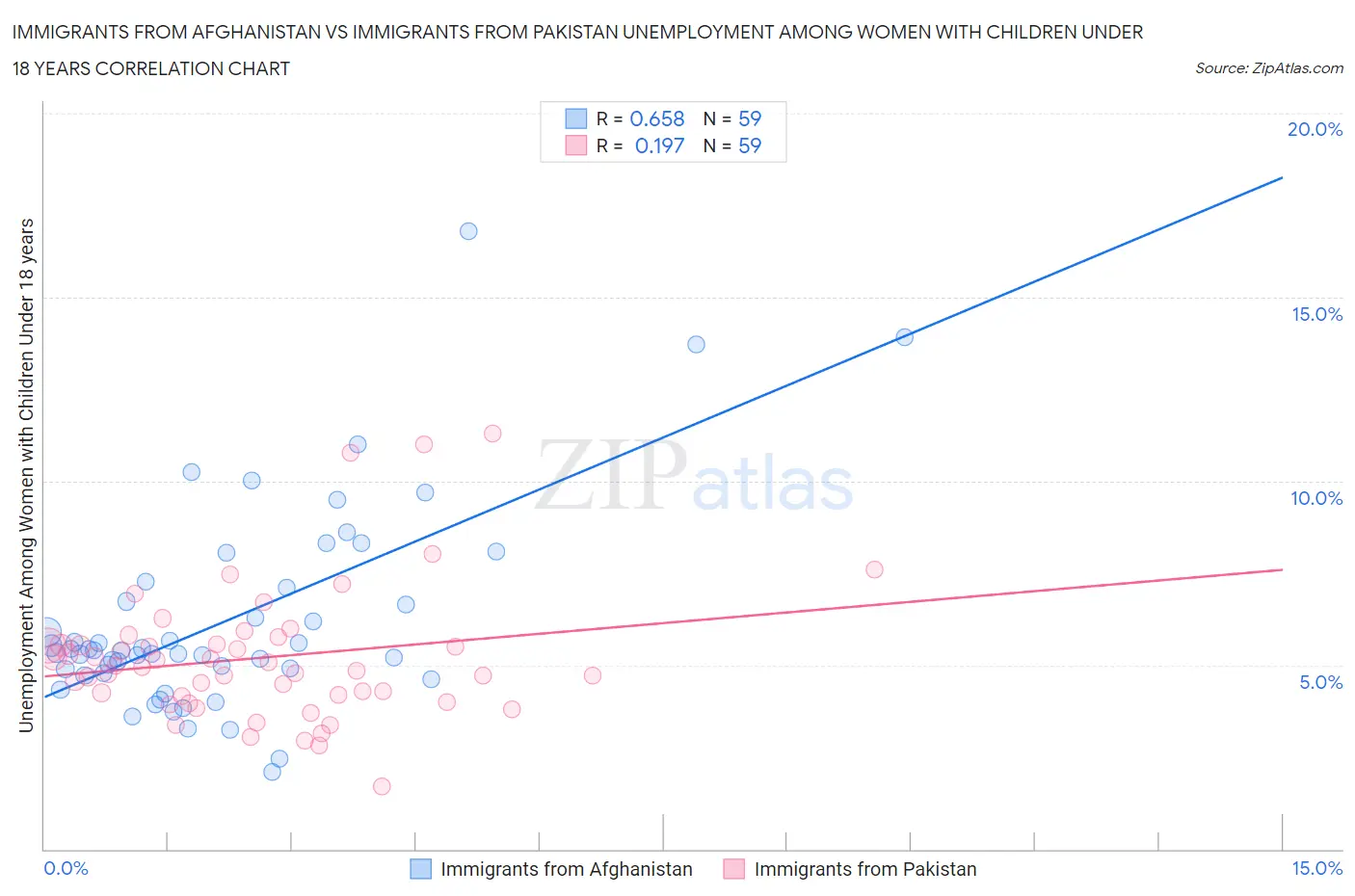 Immigrants from Afghanistan vs Immigrants from Pakistan Unemployment Among Women with Children Under 18 years