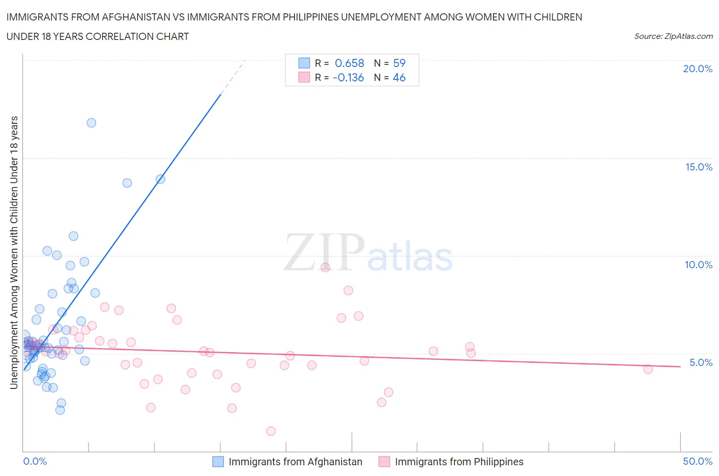 Immigrants from Afghanistan vs Immigrants from Philippines Unemployment Among Women with Children Under 18 years