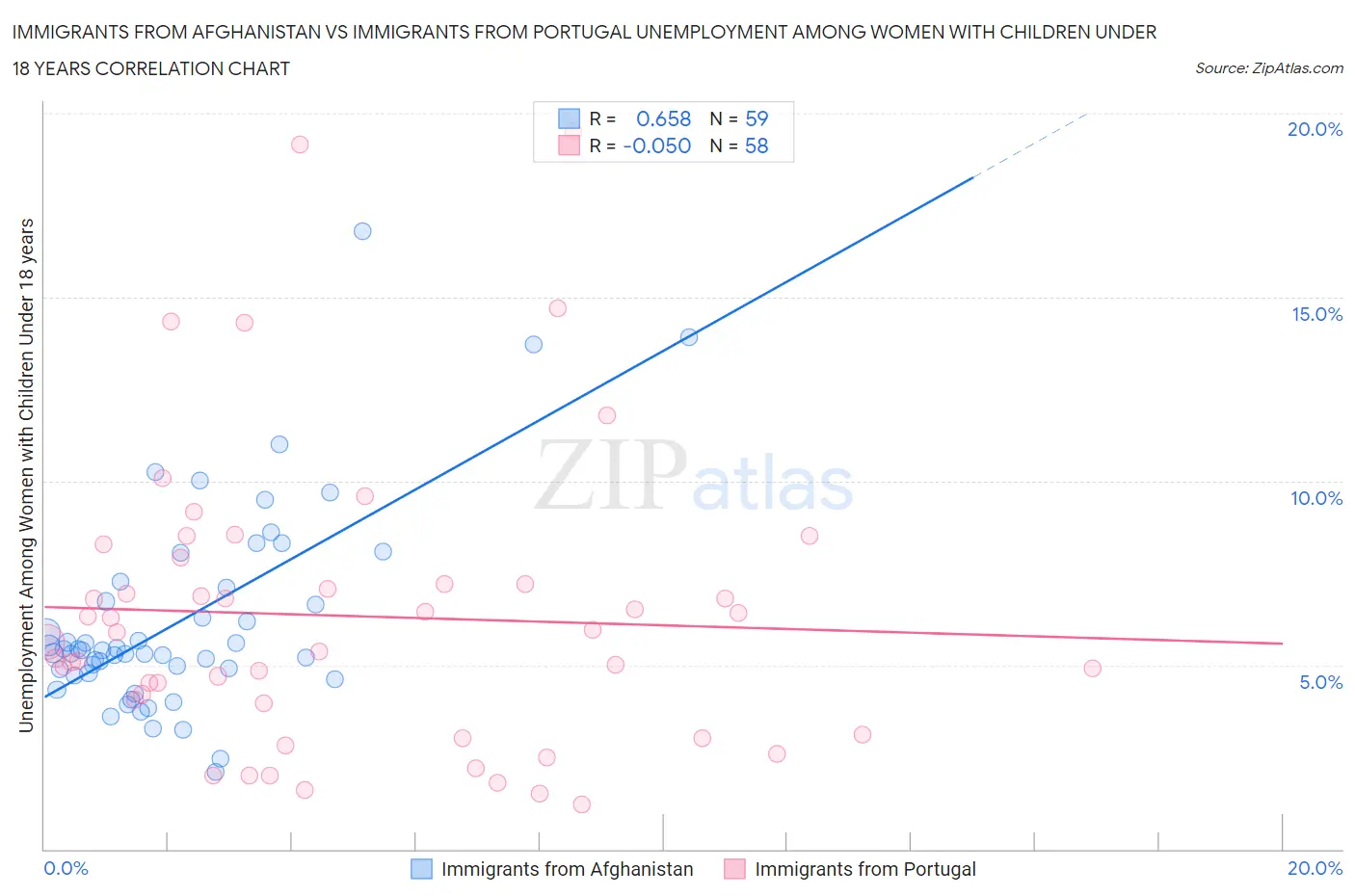 Immigrants from Afghanistan vs Immigrants from Portugal Unemployment Among Women with Children Under 18 years