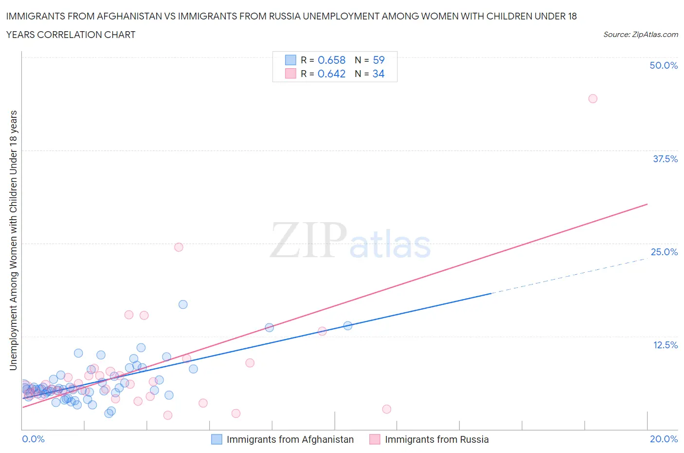 Immigrants from Afghanistan vs Immigrants from Russia Unemployment Among Women with Children Under 18 years