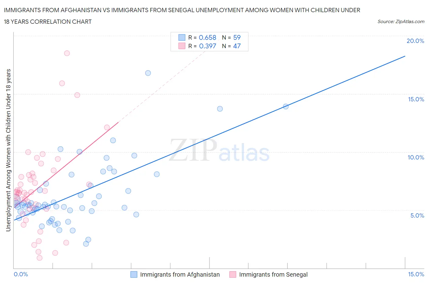 Immigrants from Afghanistan vs Immigrants from Senegal Unemployment Among Women with Children Under 18 years