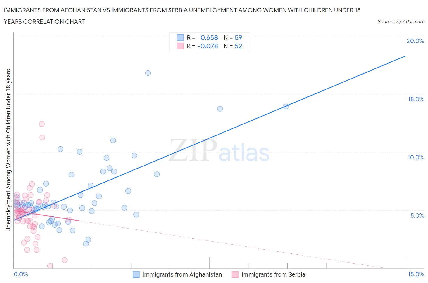 Immigrants from Afghanistan vs Immigrants from Serbia Unemployment Among Women with Children Under 18 years