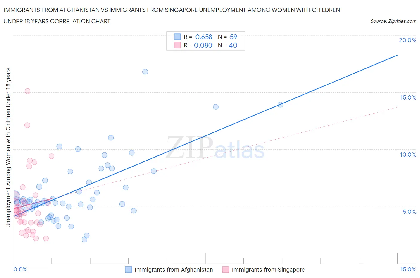 Immigrants from Afghanistan vs Immigrants from Singapore Unemployment Among Women with Children Under 18 years