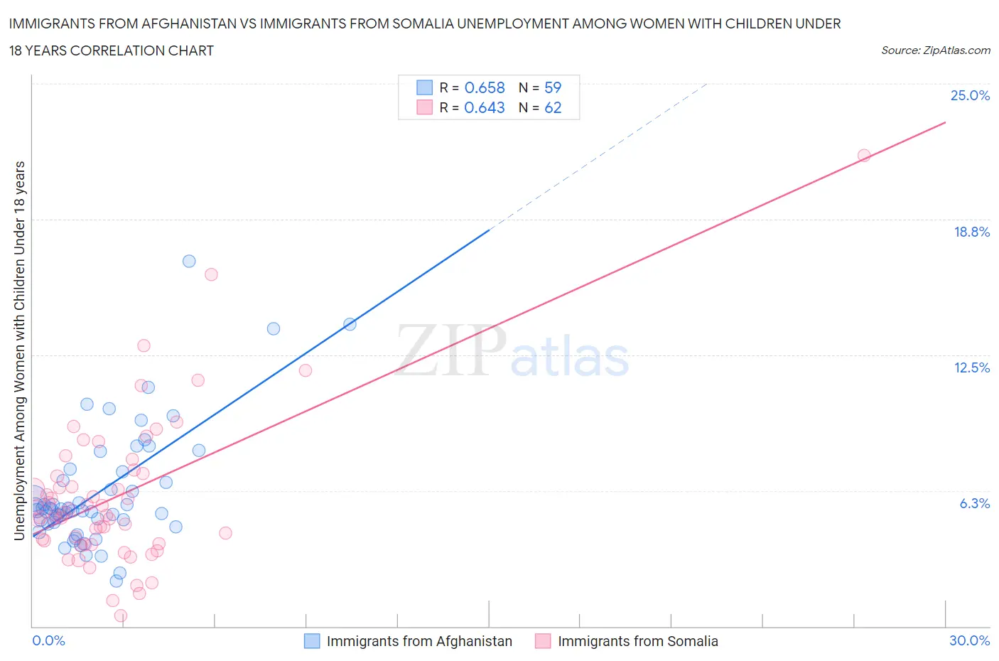 Immigrants from Afghanistan vs Immigrants from Somalia Unemployment Among Women with Children Under 18 years