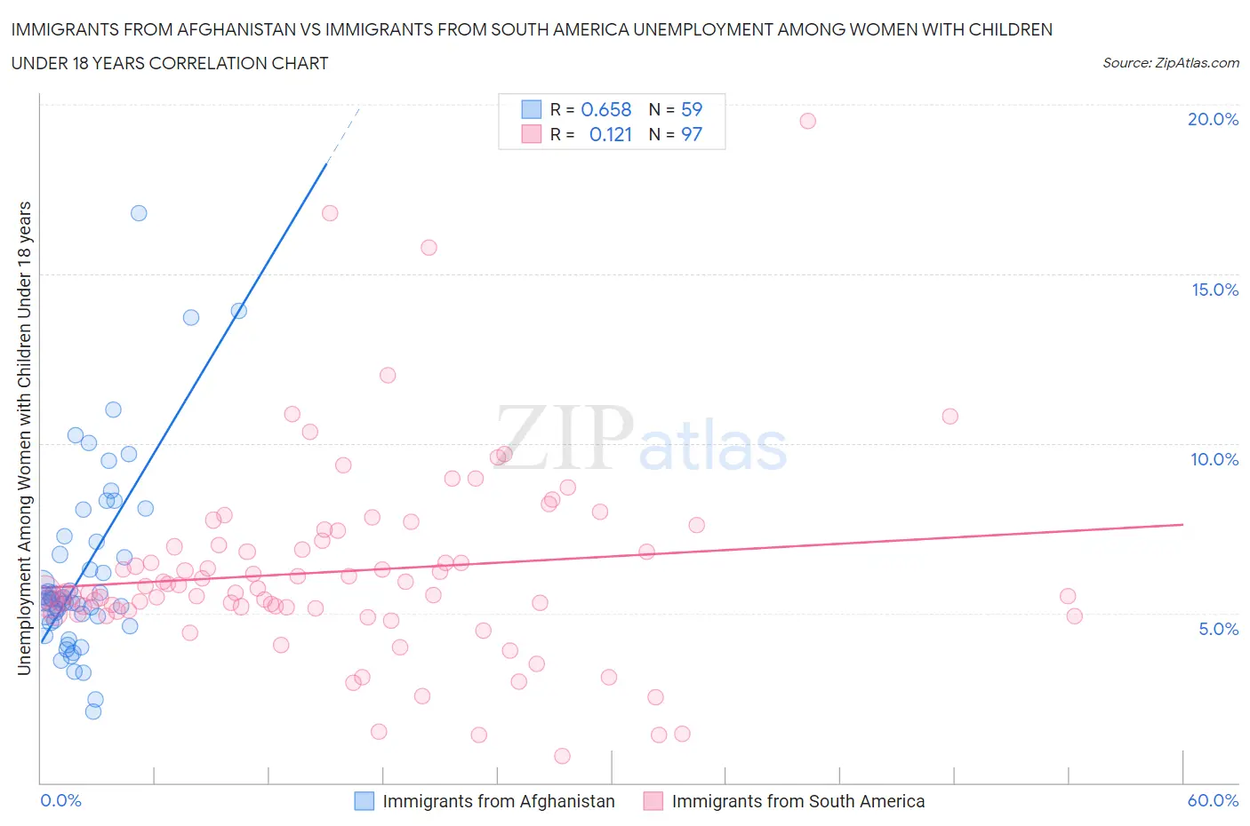 Immigrants from Afghanistan vs Immigrants from South America Unemployment Among Women with Children Under 18 years