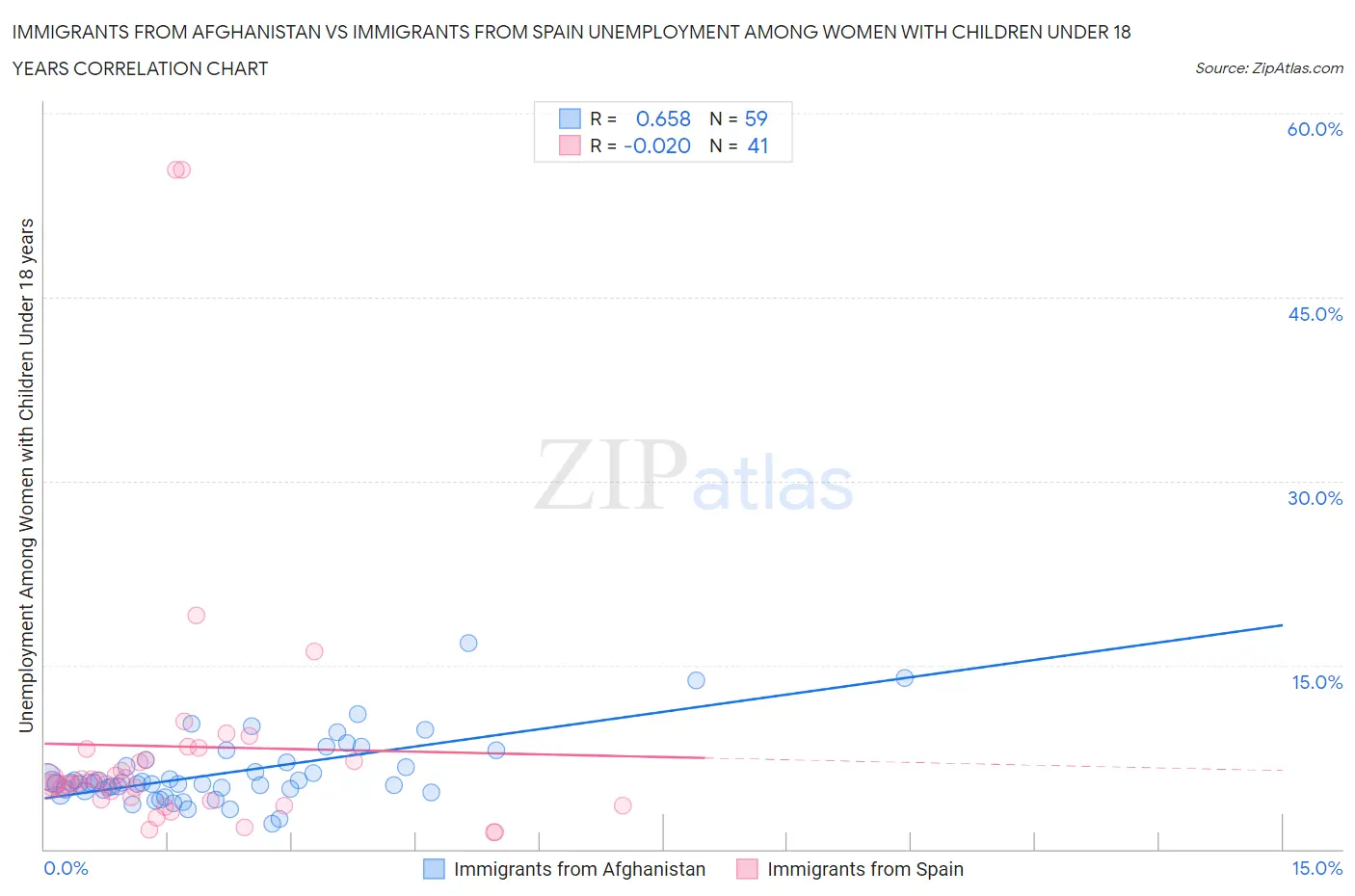 Immigrants from Afghanistan vs Immigrants from Spain Unemployment Among Women with Children Under 18 years