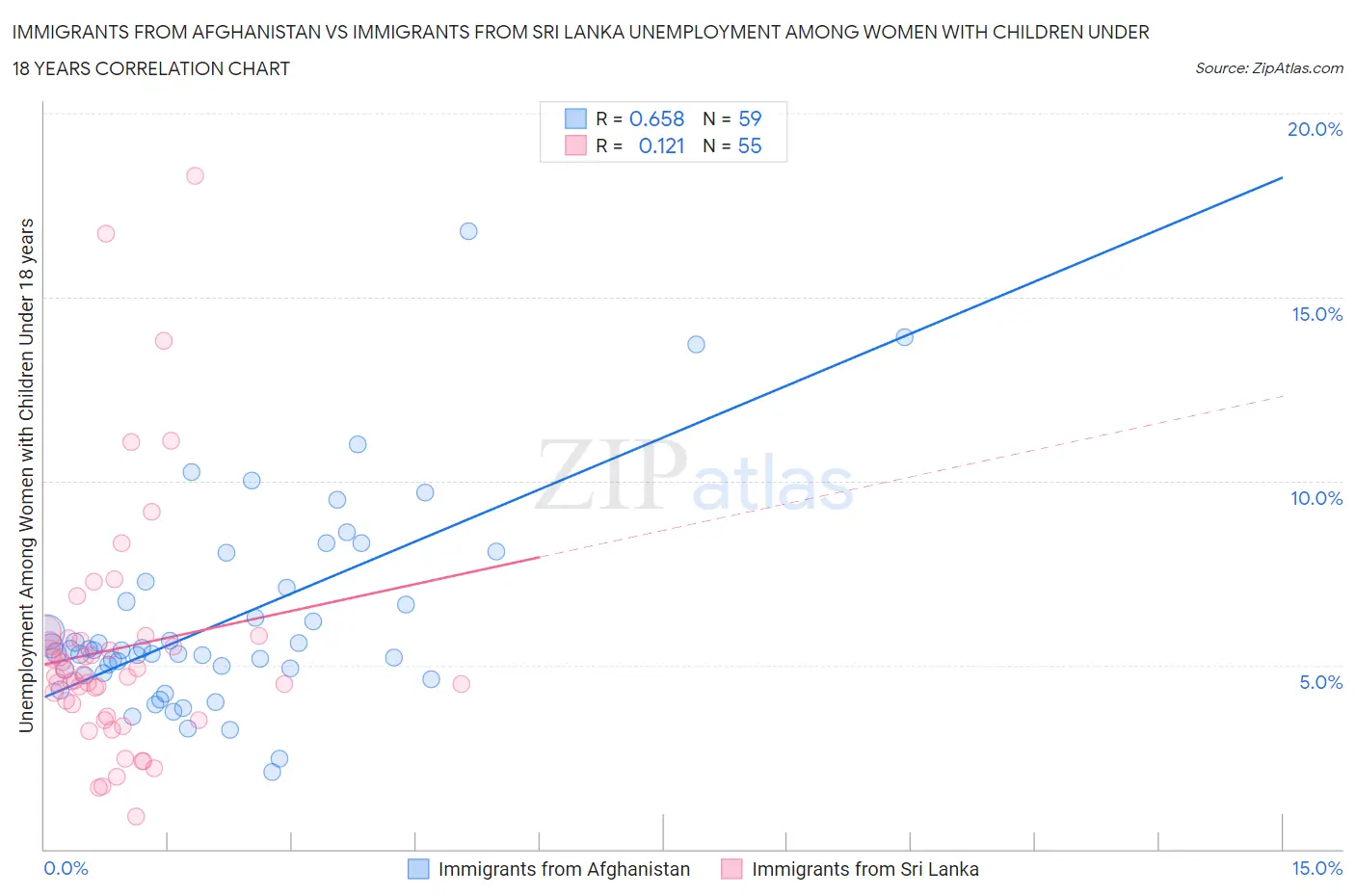 Immigrants from Afghanistan vs Immigrants from Sri Lanka Unemployment Among Women with Children Under 18 years