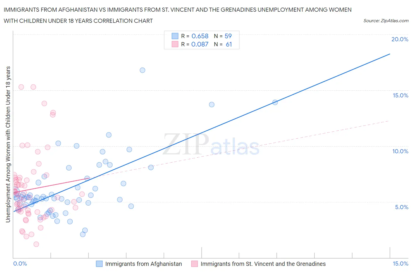 Immigrants from Afghanistan vs Immigrants from St. Vincent and the Grenadines Unemployment Among Women with Children Under 18 years