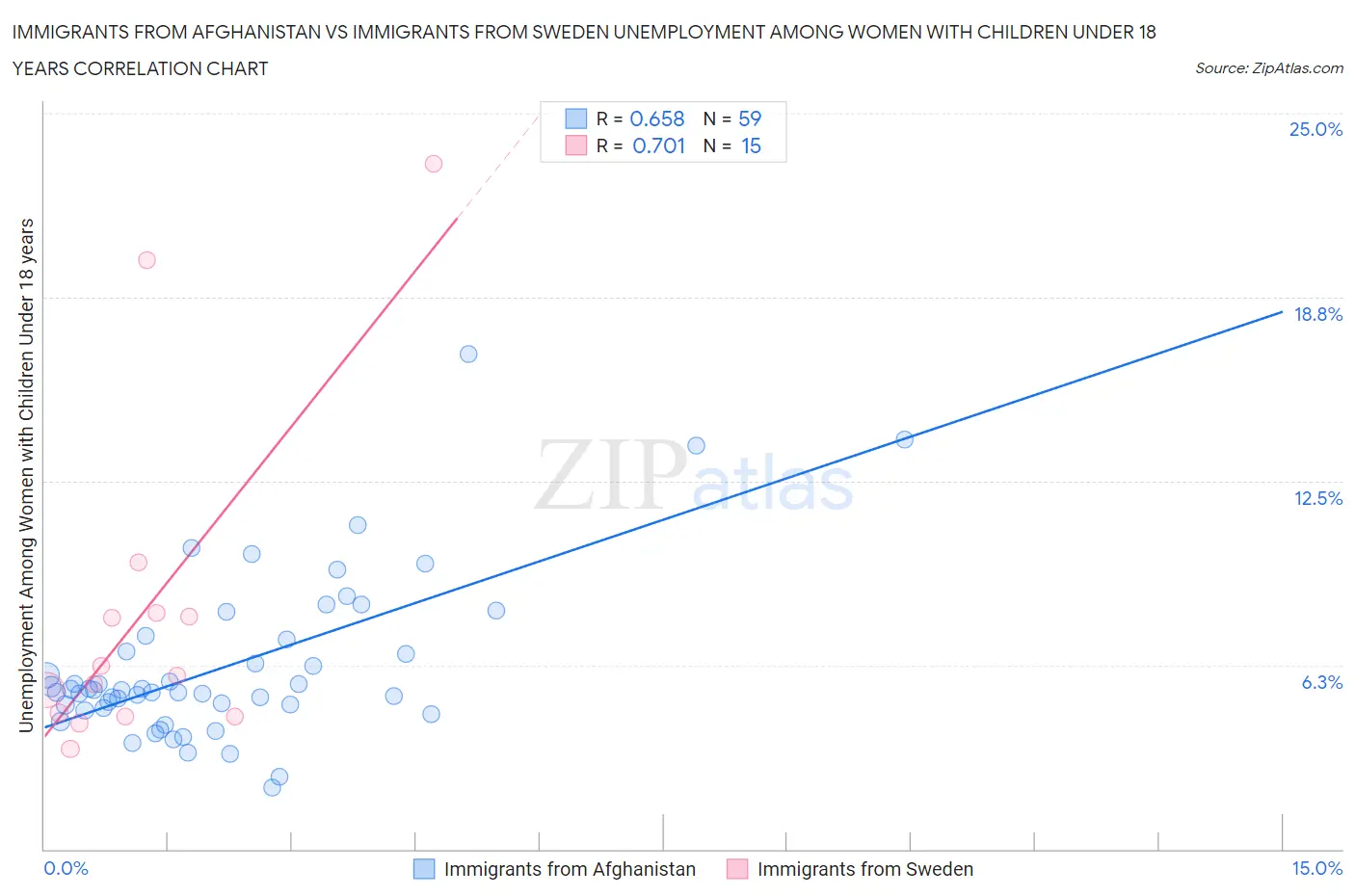 Immigrants from Afghanistan vs Immigrants from Sweden Unemployment Among Women with Children Under 18 years