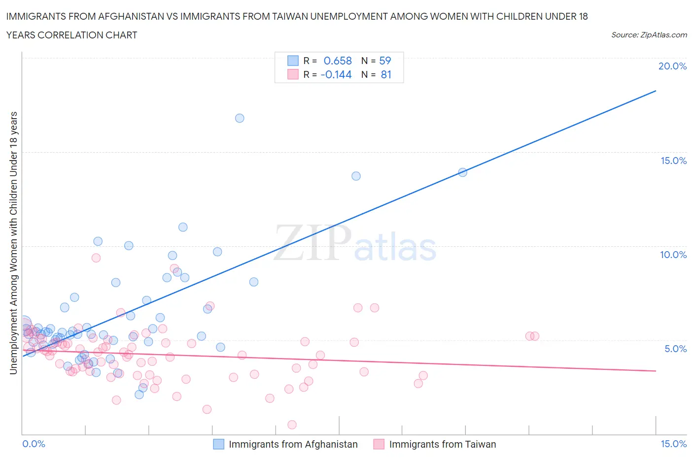 Immigrants from Afghanistan vs Immigrants from Taiwan Unemployment Among Women with Children Under 18 years