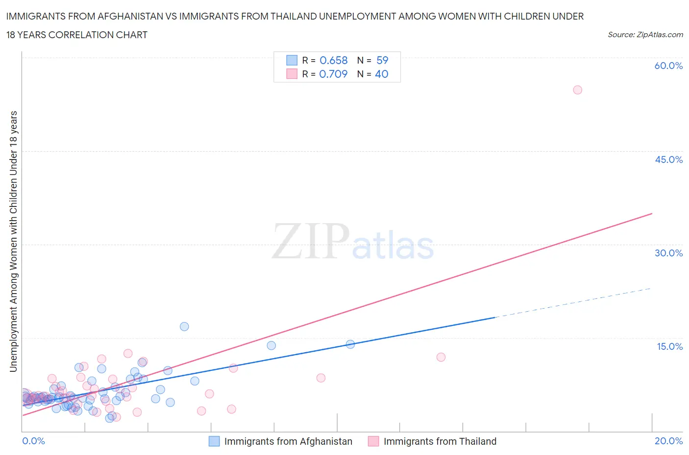 Immigrants from Afghanistan vs Immigrants from Thailand Unemployment Among Women with Children Under 18 years
