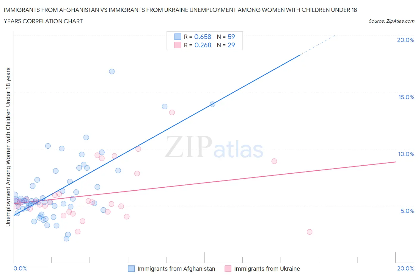 Immigrants from Afghanistan vs Immigrants from Ukraine Unemployment Among Women with Children Under 18 years