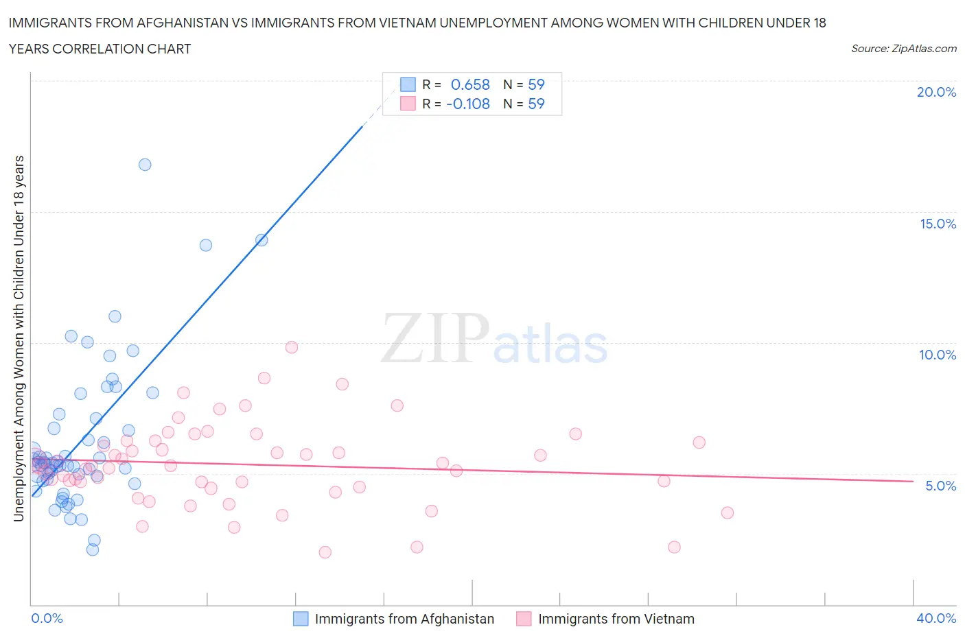 Immigrants from Afghanistan vs Immigrants from Vietnam Unemployment Among Women with Children Under 18 years
