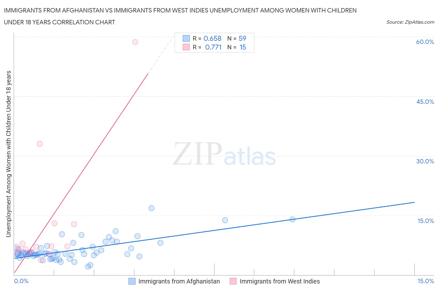Immigrants from Afghanistan vs Immigrants from West Indies Unemployment Among Women with Children Under 18 years
