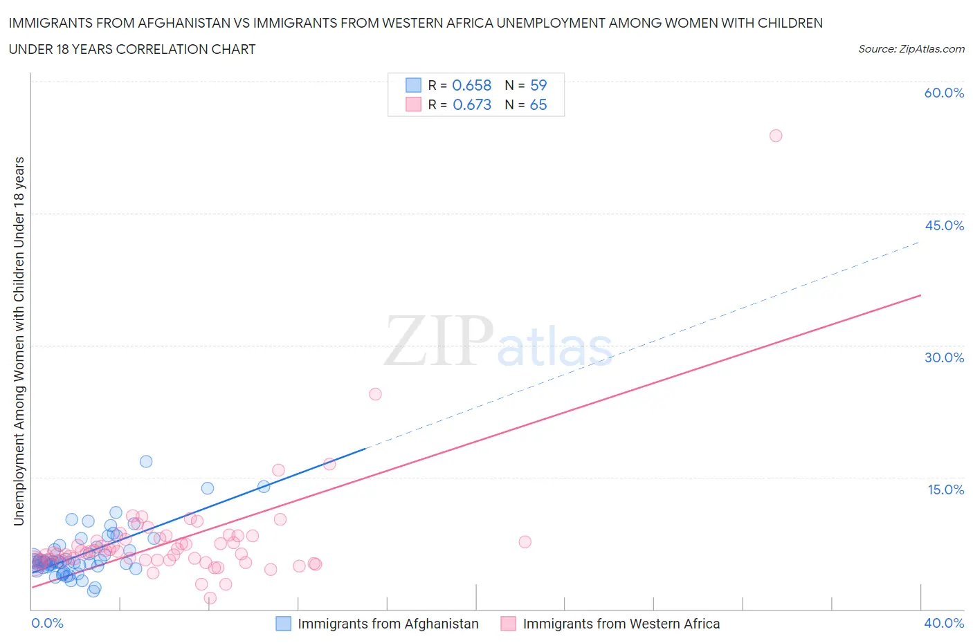 Immigrants from Afghanistan vs Immigrants from Western Africa Unemployment Among Women with Children Under 18 years