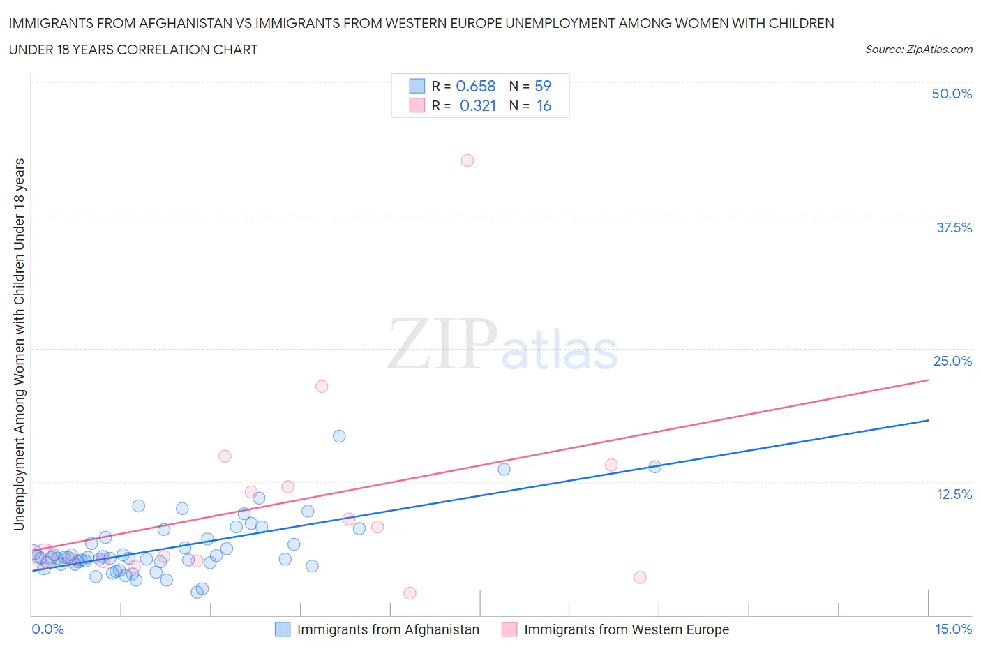Immigrants from Afghanistan vs Immigrants from Western Europe Unemployment Among Women with Children Under 18 years