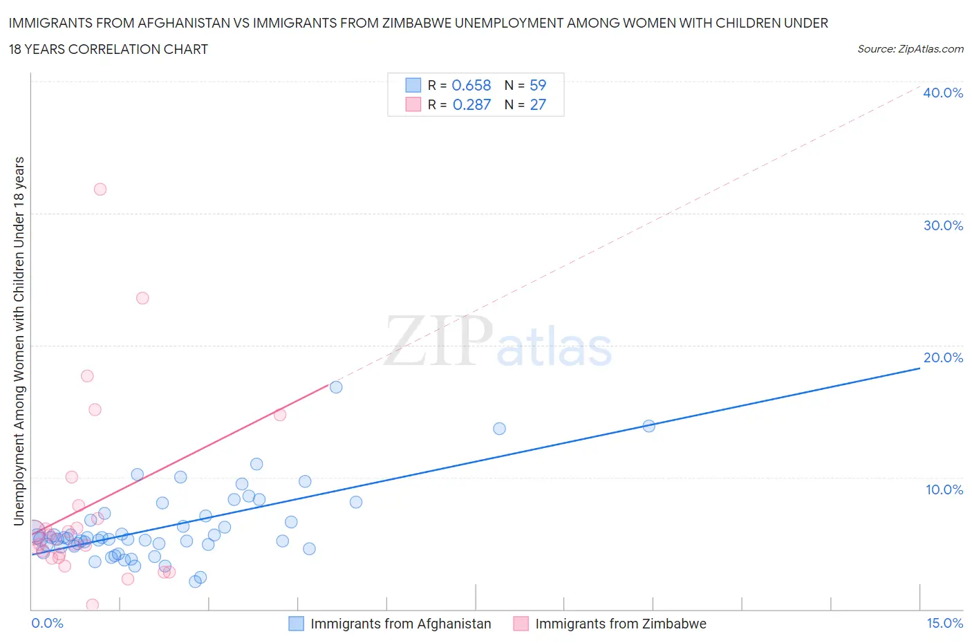 Immigrants from Afghanistan vs Immigrants from Zimbabwe Unemployment Among Women with Children Under 18 years