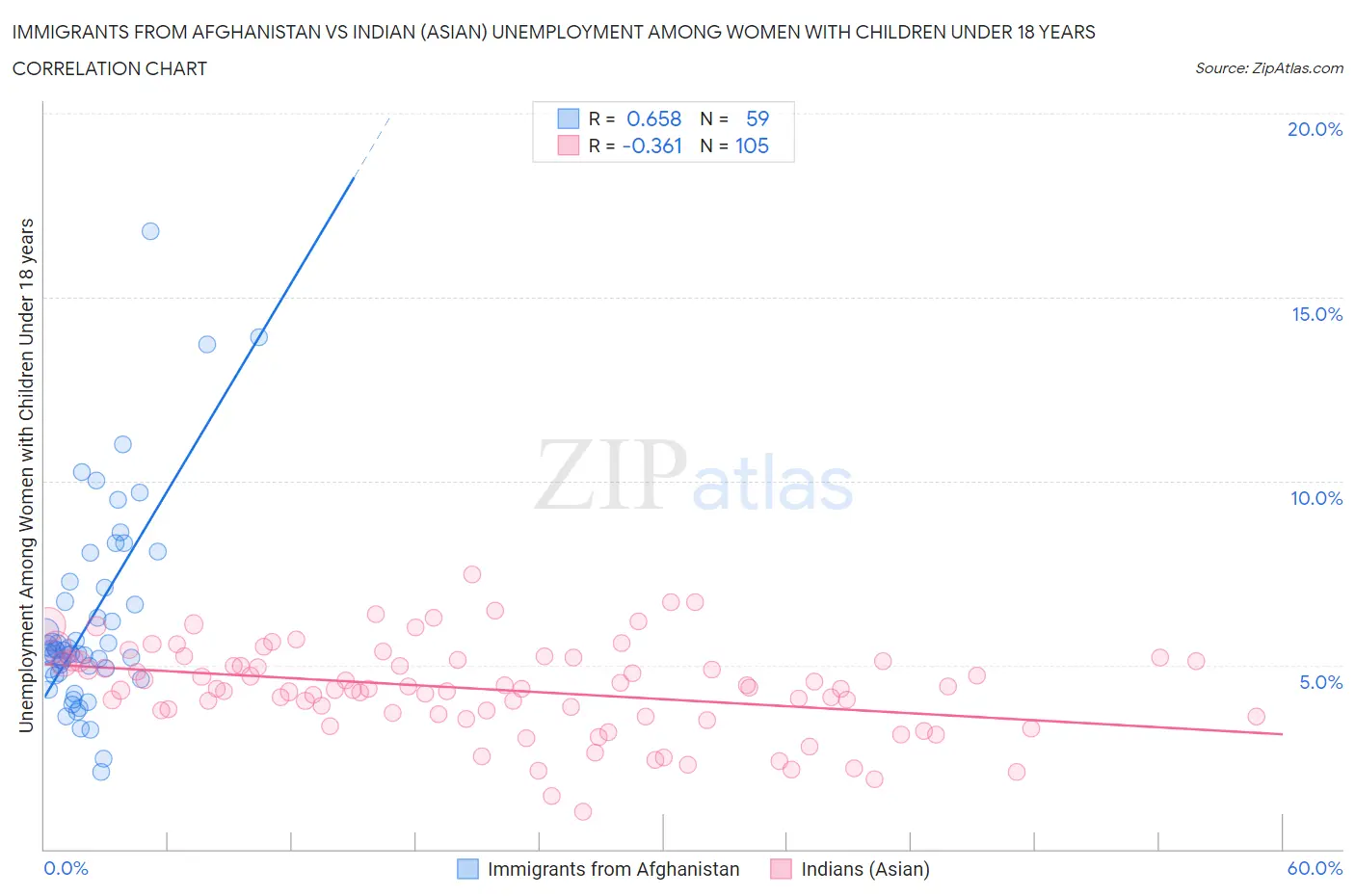 Immigrants from Afghanistan vs Indian (Asian) Unemployment Among Women with Children Under 18 years