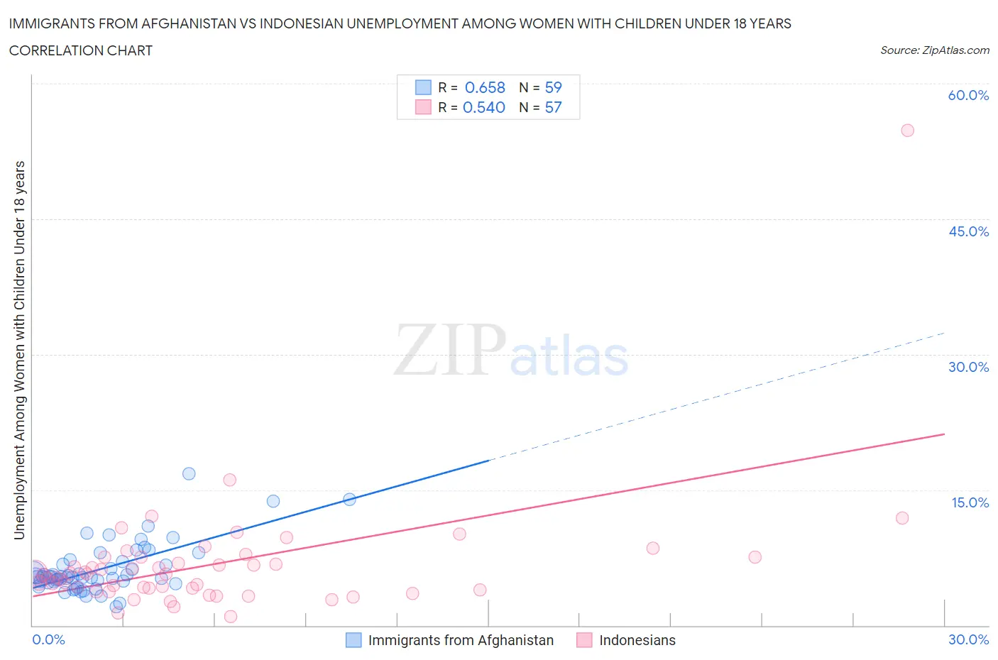 Immigrants from Afghanistan vs Indonesian Unemployment Among Women with Children Under 18 years