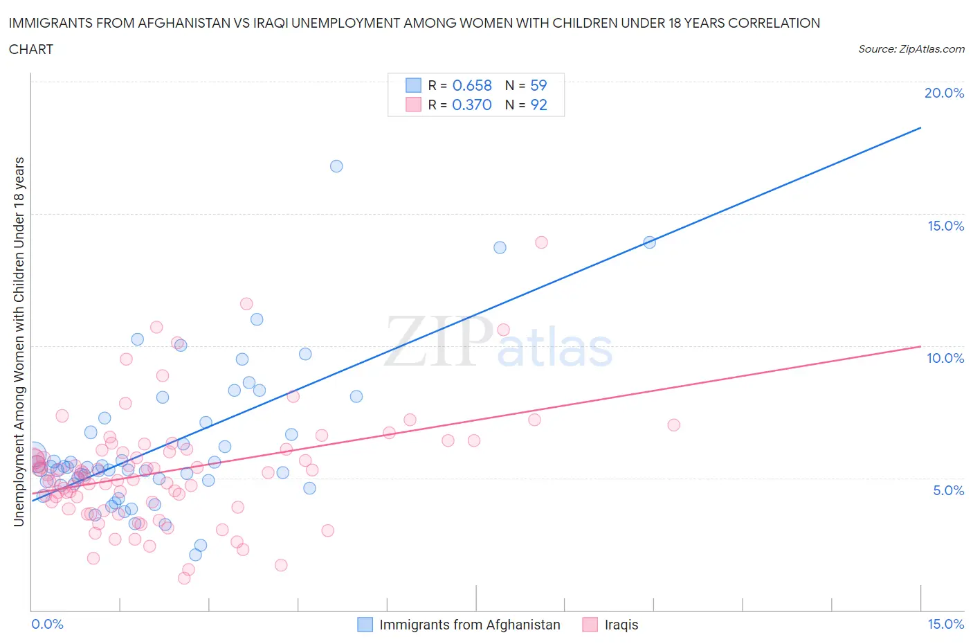 Immigrants from Afghanistan vs Iraqi Unemployment Among Women with Children Under 18 years