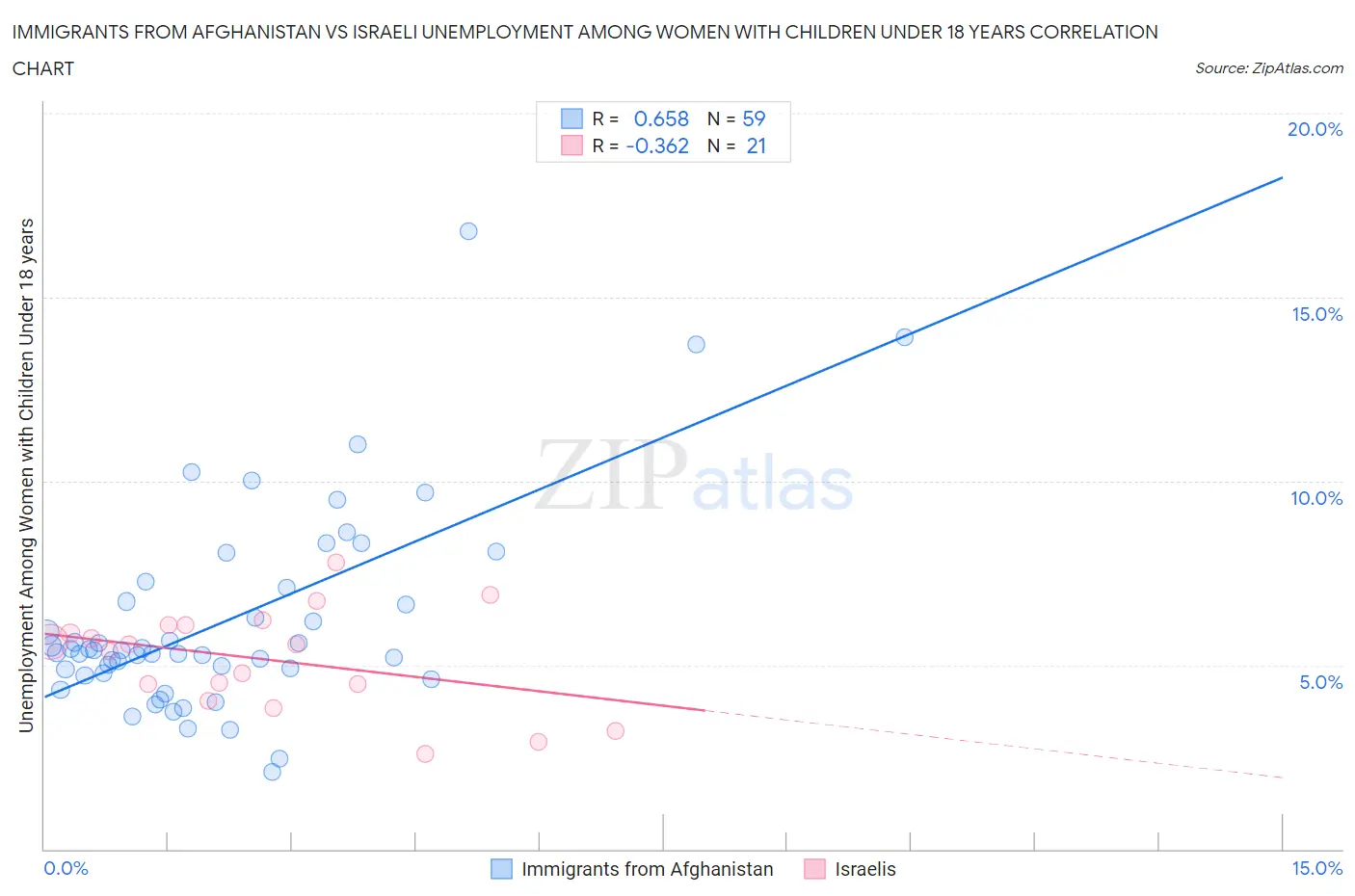 Immigrants from Afghanistan vs Israeli Unemployment Among Women with Children Under 18 years